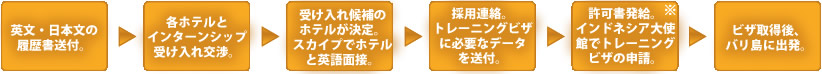 インターンシップ参加決定→履歴書必要書類準備→弊社とスカイプ面談→ホテルとのメール面談→ホテルより結果連絡→インターンシップ開始