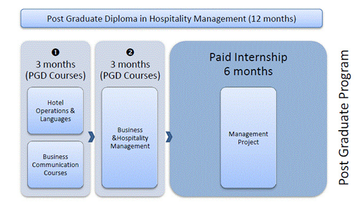 ホスピタリティマネージメントポストグラデュエートディプロマ