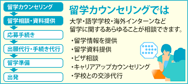 留学カウンセリングでは、大学・語学学校・海外インターンなど留学に関するあらゆることが相談できます。