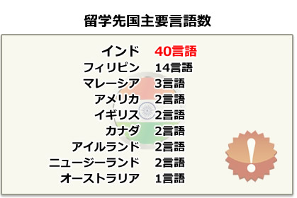 留学先国主要言語数