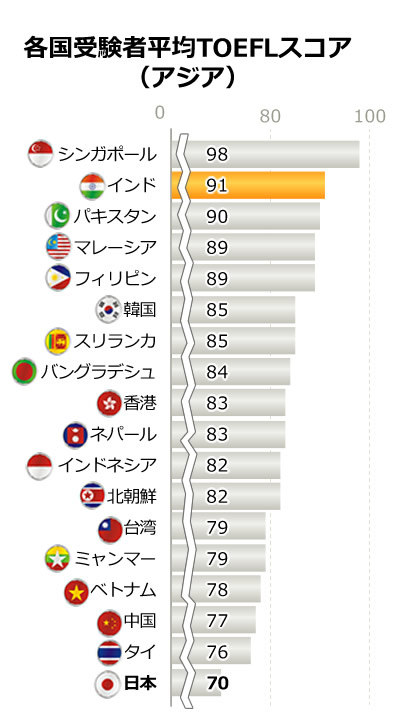 各国受験者平均TOEFLスコア（アジア）