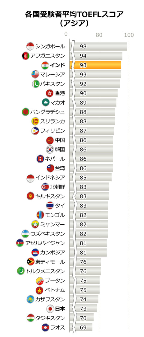 各国受験者平均TOEFLスコア（アジア）