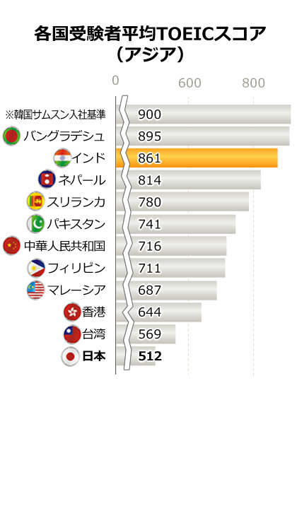 各国受験者平均TOEICスコア（アジア）