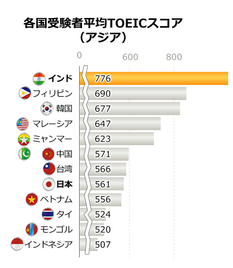 インド語学留学プログラム（英語留学）・語学学校の総合情報