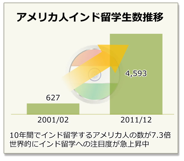 アメリカ人インド留学生数推移
