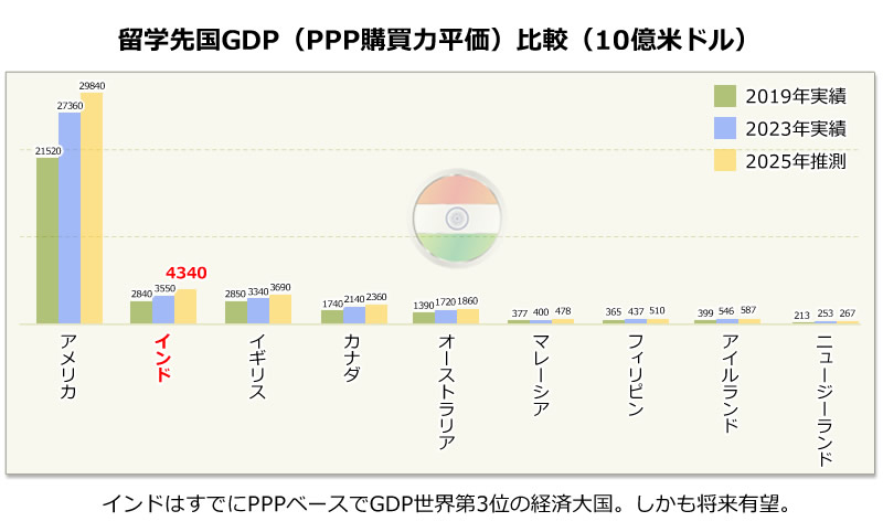 各国GDP比較