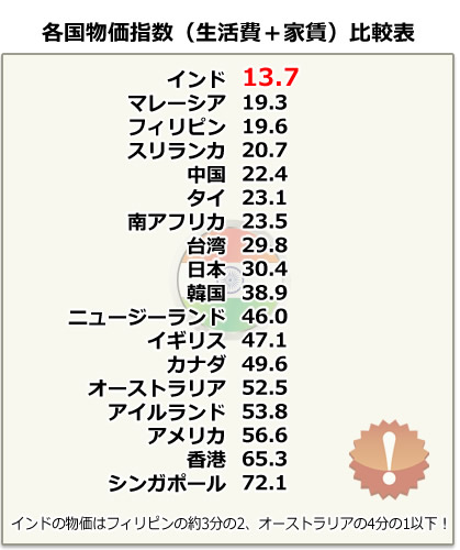 各国物価指数（生活費＋家賃）比較表