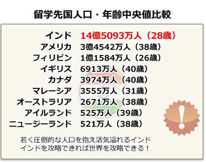 留学先国人口・年齢中央値比較