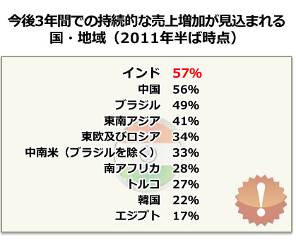 今後3年間での持続的な売上増加が見込まれる国・地域（2011年半ば時点）