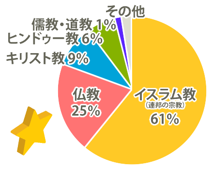 マレーシアの宗教