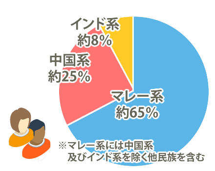 マレーシアの人種