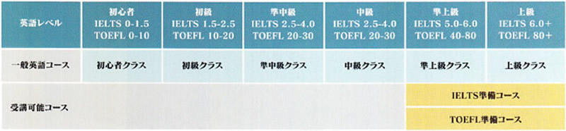 英語レベル比較表