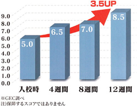 IELTSスコア（Overall）伸び実績