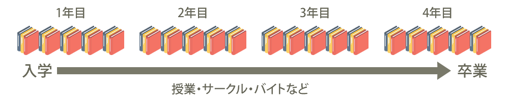 3年で学位が取得可能！