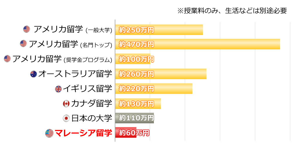 各国の大学年間授業比較