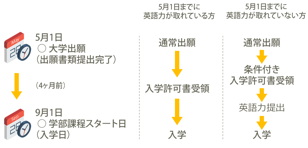 条件付き入学