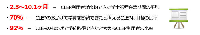 2.5～10.1ヶ月　－　CLEP利用者が節約できた学士課程在籍期間の平均、70％　－　CLEPのおかげで学費を節約できたと考えるCLEP利用者の比率、92％　－　CLEPのおかげで学位取得できたと考えるCLEP利用者の比率