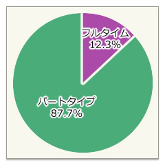 フルタイム・パートタイム比率