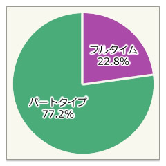 フルタイム・パートタイム比率