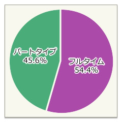 フルタイム・パートタイム比率