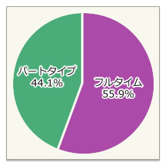 フルタイム・パートタイム比率