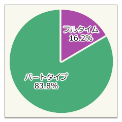 フルタイム・パートタイム比率