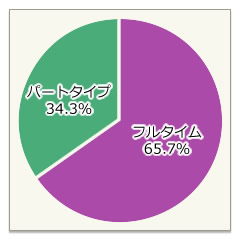 フルタイム・パートタイム比率