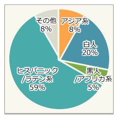 人種比率