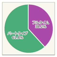 フルタイム・パートタイム比率