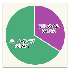 フルタイム・パートタイム比率