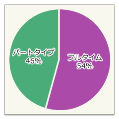 フルタイム・パートタイム比率