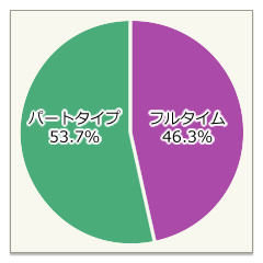 フルタイム・パートタイム比率