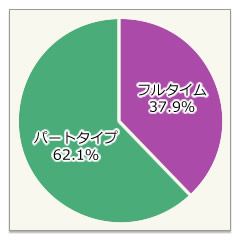 フルタイム・パートタイム比率