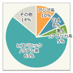 人種比率