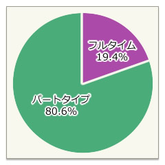 フルタイム・パートタイム比率