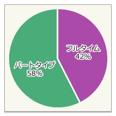 フルタイム・パートタイム比率