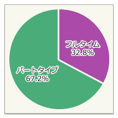 フルタイム・パートタイム比率