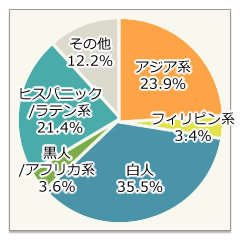 人種比率