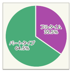 フルタイム・パートタイム比率