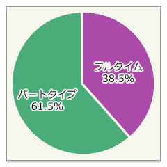 フルタイム・パートタイム比率