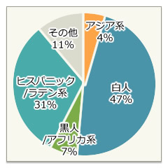 人種比率