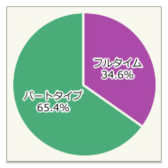 フルタイム・パートタイム比率