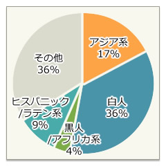 人種比率