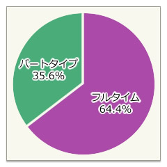 フルタイム・パートタイム比率