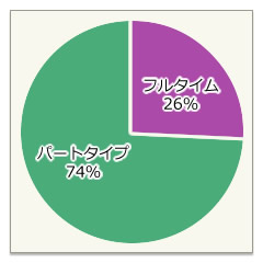 フルタイム・パートタイム比率