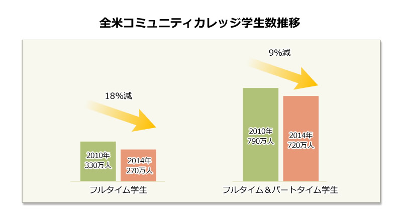 全米コミュニティカレッジ学生数推移