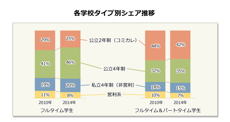 各学校タイプ別シェア推移