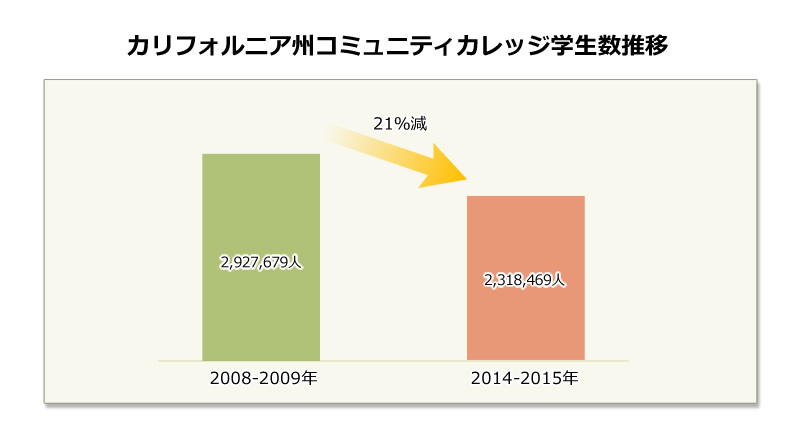 カリフォルニア州コミュニティカレッジ学生数推移