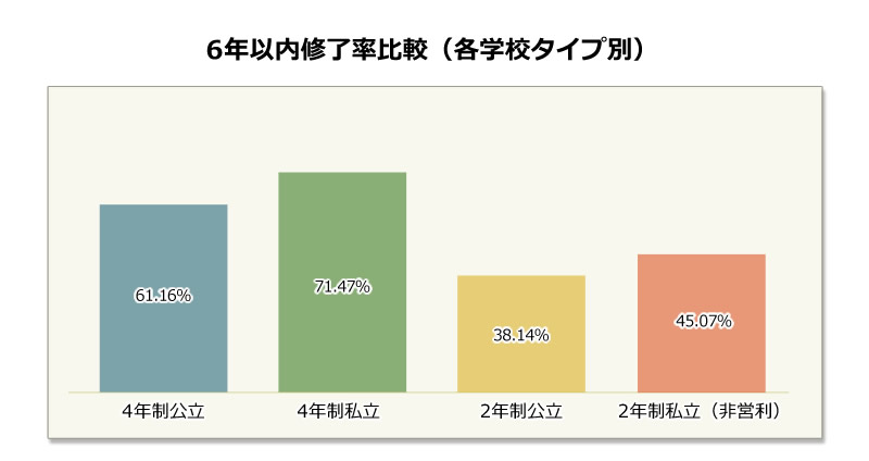 6年以内修了率比較（各学校タイプ別）