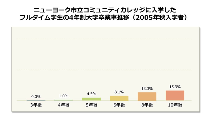 ニューヨーク市立コミュニティカレッジに入学したフルタイム学生の4年制大学卒業率推移（2005年秋入学者）